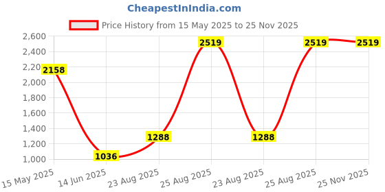 ajio.com shree kala home decor  Reading Spotlight Decorative Lights shree kala home decor Price History Graph from 15 May 2025 to 24 Nov 2025