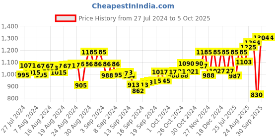 ajio.com readiprint Abstract Lehenga Choli with Dupatta readiprint Price History Graph from 27 Jul 2024 to 5 Oct 2025