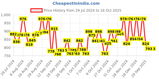 ajio.com readiprint Abstract Print Kurta & Pyjamas Set readiprint Price History Graph from 29 Jul 2024 to 16 Oct 2025