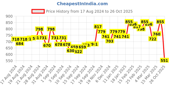 ajio.com readiprint Ankle-Length Insert Pockets Trousers readiprint Price History Graph from 17 Aug 2024 to 26 Oct 2025