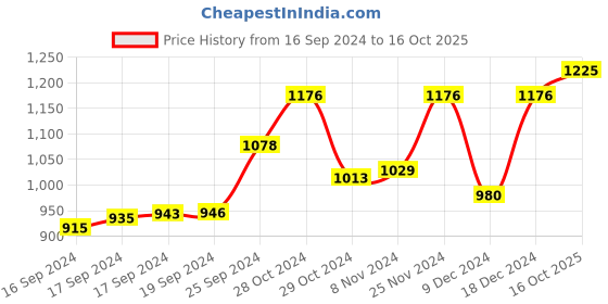 ajio.com readiprint Bandhani Print Lehenga Choli Set with Dupatta readiprint Price History Graph from 16 Sep 2024 to 16 Oct 2025