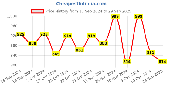 ajio.com readiprint Boy Embroidered Kurta & Pyjamas Set readiprint Price History Graph from 13 Sep 2024 to 29 Sep 2025