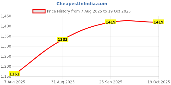 ajio.com readiprint Boys Cotton Kurta Pyjama Set  readiprint Price History Graph from 7 Aug 2025 to 19 Oct 2025