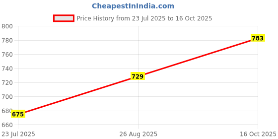 ajio.com readiprint Boys Cotton Kurta Pyjama Set readiprint Price History Graph from 23 Jul 2025 to 16 Oct 2025