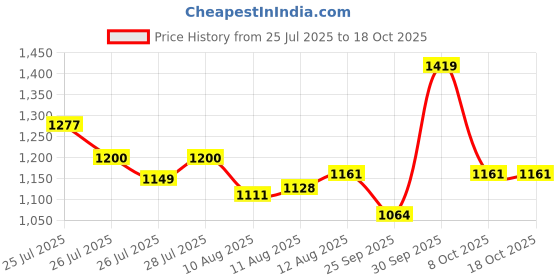 ajio.com readiprint Boys Cotton Kurta Pyjama Set    readiprint Price History Graph from 25 Jul 2025 to 18 Oct 2025