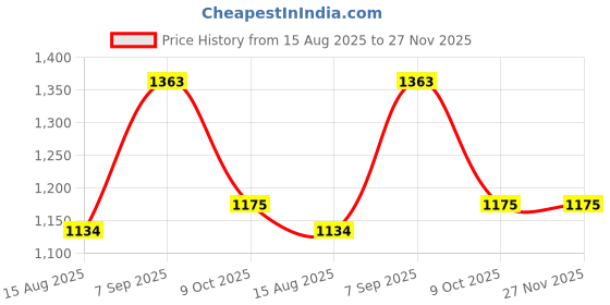 ajio.com readiprint Boys Cotton Kurta Pyjama Set readiprint Price History Graph from 15 Aug 2025 to 27 Nov 2025