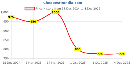 ajio.com readiprint Boys Cotton Kurta Set readiprint Price History Graph from 18 Dec 2024 to 3 Dec 2025