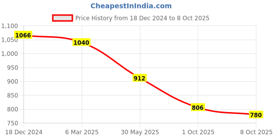 ajio.com readiprint Boys Cotton Kurta Set readiprint Price History Graph from 18 Dec 2024 to 8 Oct 2025
