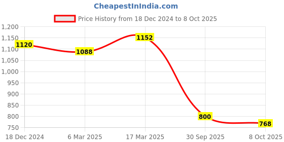 ajio.com readiprint Boys Embellished Kurta Pyjama Set readiprint Price History Graph from 18 Dec 2024 to 8 Oct 2025