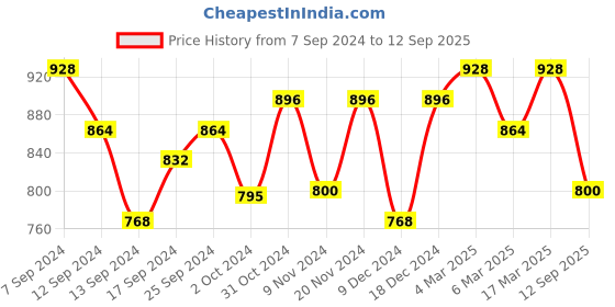 ajio.com readiprint Boys Embroidered Band-Collar Kurta & Pyjama Set readiprint Price History Graph from 7 Sep 2024 to 12 Sep 2025