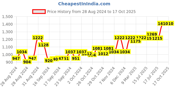 ajio.com readiprint Boys Embroidered Kurta Pyjama Set readiprint Price History Graph from 28 Aug 2024 to 16 Oct 2025