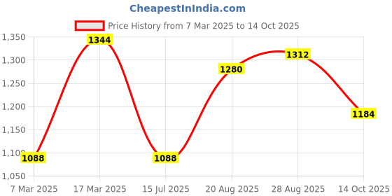 ajio.com readiprint Boys Floral Print Kurta Pyjama Set readiprint Price History Graph from 7 Mar 2025 to 14 Oct 2025