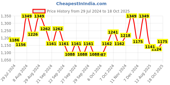 ajio.com readiprint Boys Floral Print Kurta Pyjamas Set readiprint Price History Graph from 29 Jul 2024 to 18 Oct 2025