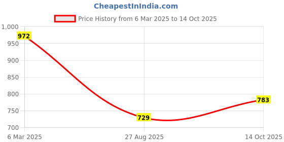 ajio.com readiprint Boys Kurta Pyjama Set readiprint Price History Graph from 6 Mar 2025 to 14 Oct 2025