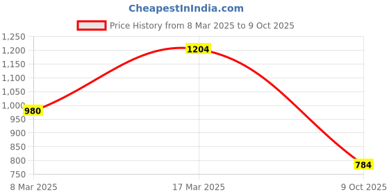 ajio.com readiprint Boys Kurta Pyjama Set readiprint Price History Graph from 8 Mar 2025 to 9 Oct 2025