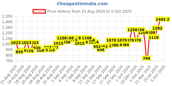 ajio.com readiprint Boys Kurta Pyjama Set with Nehru Jacket readiprint Price History Graph from 15 Aug 2024 to 5 Oct 2025