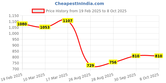 ajio.com readiprint Boys Printed Kurta & Pyjamas Set readiprint Price History Graph from 19 Feb 2025 to 8 Oct 2025