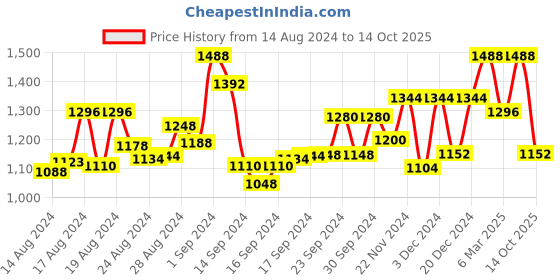 ajio.com readiprint Boys Printed Kurta Pyjamas Set readiprint Price History Graph from 14 Aug 2024 to 14 Oct 2025