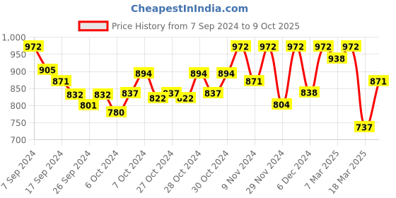 ajio.com readiprint Embellished Kurta & Salwar Set readiprint Price History Graph from 7 Sep 2024 to 9 Oct 2025