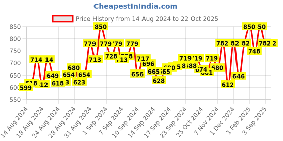 ajio.com readiprint Embellished Kurta Set readiprint Price History Graph from 14 Aug 2024 to 22 Oct 2025