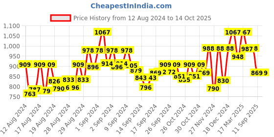 ajio.com readiprint Embellished Lehenga with Choli Set readiprint Price History Graph from 12 Aug 2024 to 14 Oct 2025