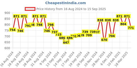 ajio.com readiprint Embroidered Kurta Set readiprint Price History Graph from 16 Aug 2024 to 15 Sep 2025