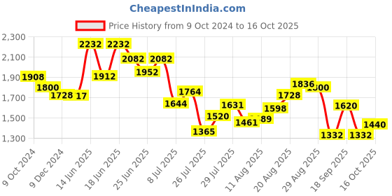 ajio.com readiprint Embroidered Top 2-Piece Sets readiprint Price History Graph from 9 Oct 2024 to 16 Oct 2025