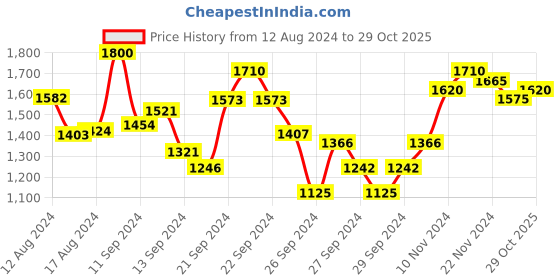 ajio.com readiprint Floral Kurta & Palazzos with Dupatta readiprint Price History Graph from 12 Aug 2024 to 29 Oct 2025