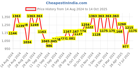 ajio.com readiprint Floral Kurta Pyjamas Set with Nehru Jacket readiprint Price History Graph from 14 Aug 2024 to 14 Oct 2025