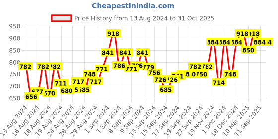 ajio.com readiprint Floral Print A-Line Kurta Palazzo Set readiprint Price History Graph from 13 Aug 2024 to 31 Oct 2025