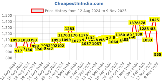 ajio.com readiprint Floral Print Lehenga with Choli readiprint Price History Graph from 12 Aug 2024 to 9 Nov 2025