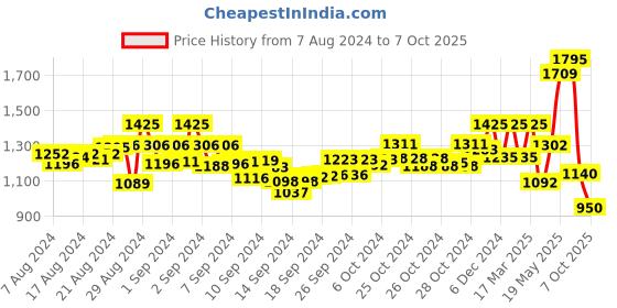 ajio.com readiprint Floral Print Lehenga with Choli readiprint Price History Graph from 7 Aug 2024 to 7 Oct 2025
