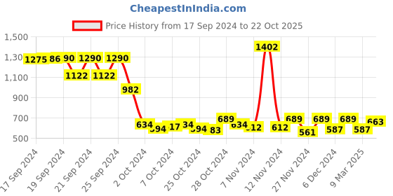ajio.com readiprint Girls Embellished Kurta Set readiprint Price History Graph from 17 Sep 2024 to 22 Oct 2025
