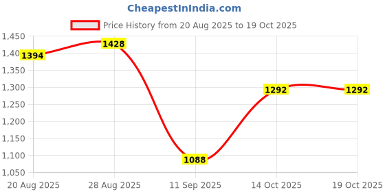 ajio.com readiprint Girls Embroidered Gathered Kurta & Sharara Set readiprint Price History Graph from 20 Aug 2025 to 17 Oct 2025
