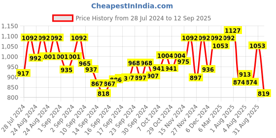 ajio.com readiprint Girls Embroidery Kurta Set readiprint Price History Graph from 28 Jul 2024 to 12 Sep 2025