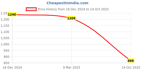 ajio.com readiprint Girls Indian Lehenga with Choli readiprint Price History Graph from 18 Dec 2024 to 14 Oct 2025