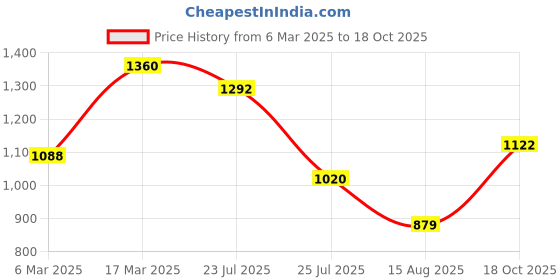 ajio.com readiprint Girls Kurta Set readiprint Price History Graph from 6 Mar 2025 to 18 Oct 2025
