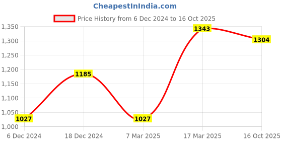 ajio.com readiprint Girls Lehenga Choli with Dupatta readiprint Price History Graph from 6 Dec 2024 to 16 Oct 2025