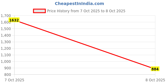 ajio.com readiprint Girls Self-design Kurta Suit Set readiprint Price History Graph from 7 Oct 2025 to 8 Oct 2025