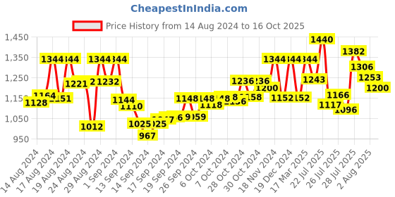 ajio.com readiprint Leaf Print 2-Piece Kurta with Bottomwear readiprint Price History Graph from 14 Aug 2024 to 16 Oct 2025