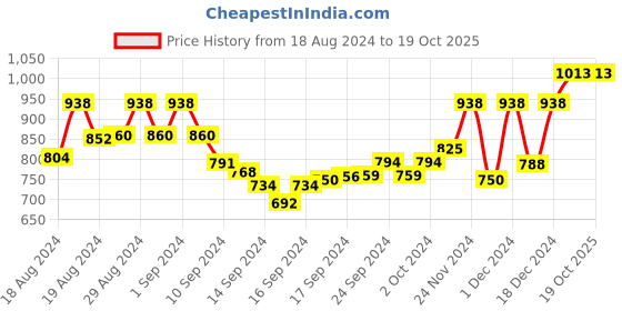 ajio.com readiprint Leheriya Print Top with Trousers readiprint Price History Graph from 18 Aug 2024 to 18 Oct 2025