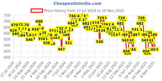 ajio.com readiprint Palazzos with Elasticated Waistband readiprint Price History Graph from 17 Jul 2024 to 20 Nov 2025
