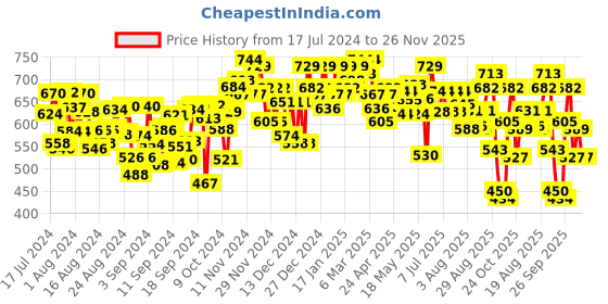 ajio.com readiprint Palazzos with Elasticated Waistband readiprint Price History Graph from 17 Jul 2024 to 26 Nov 2025