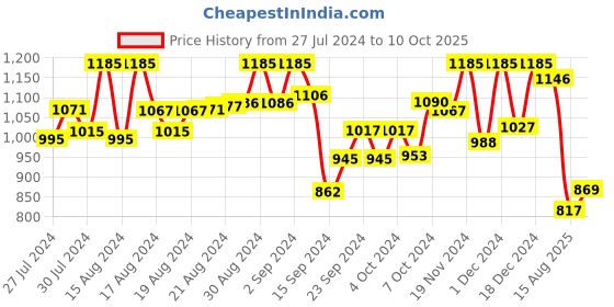 ajio.com readiprint Printed 2-Piece Kurta Set readiprint Price History Graph from 27 Jul 2024 to 10 Oct 2025