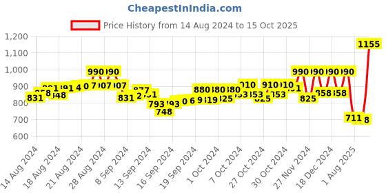 ajio.com readiprint Printed 2-Piece Suit Set readiprint Price History Graph from 14 Aug 2024 to 15 Oct 2025