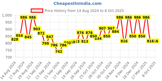 ajio.com readiprint Printed Kurta & Pyjamas Set readiprint Price History Graph from 14 Aug 2024 to 8 Oct 2025