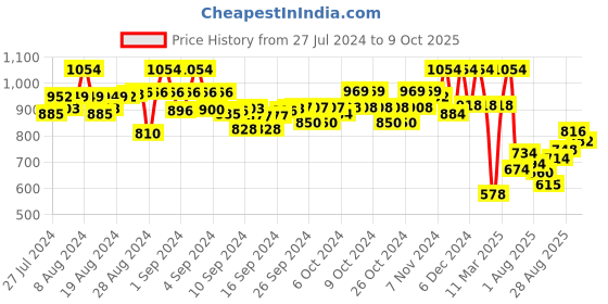 ajio.com readiprint Printed Kurta Pyjamas Set readiprint Price History Graph from 27 Jul 2024 to 9 Oct 2025
