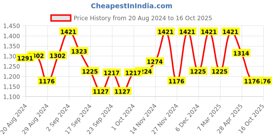 ajio.com readiprint Printed Kurta Pyjamas Set with Nehru Jacket readiprint Price History Graph from 20 Aug 2024 to 16 Oct 2025