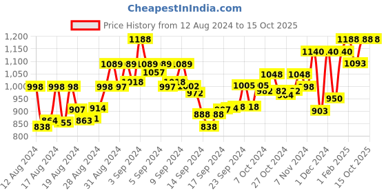 ajio.com readiprint Printed Lehenga with Choli readiprint Price History Graph from 12 Aug 2024 to 15 Oct 2025
