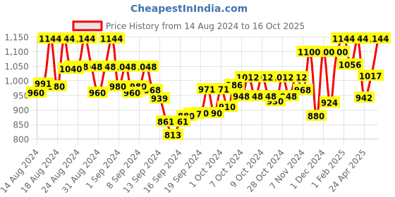 ajio.com readiprint Printed Lehenga with Choli readiprint Price History Graph from 14 Aug 2024 to 16 Oct 2025